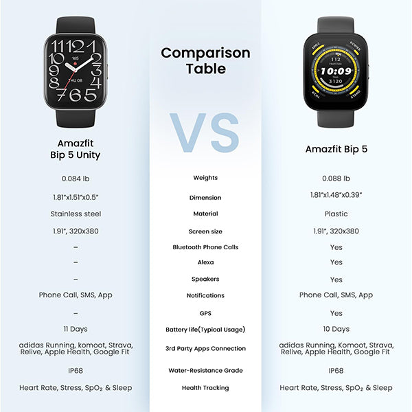 Amazfit Bip 5 Unity Smart Watch 46mm Fitness Activity Tracker with 120+ Sports Modes for Android &iPhone -Charcoal - DokanTech #