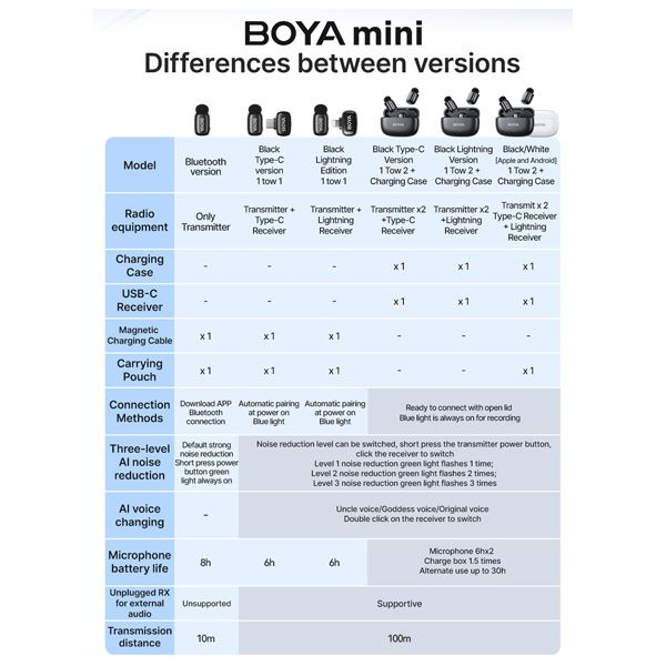 BOYA Mini Dual Ultra-Compact 2.4GHz Wireless Microphone for iOS#Dokkantech