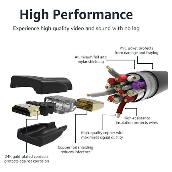 An informational product diagram showing a network cable and its labeled parts, including the PVC jacket, aluminum foil and mylar shielding, high-quality copper wire, 24K gold-plated contacts, and a connector. Large text at the top reads 'High Performance' with supporting copy about high-quality video and sound.