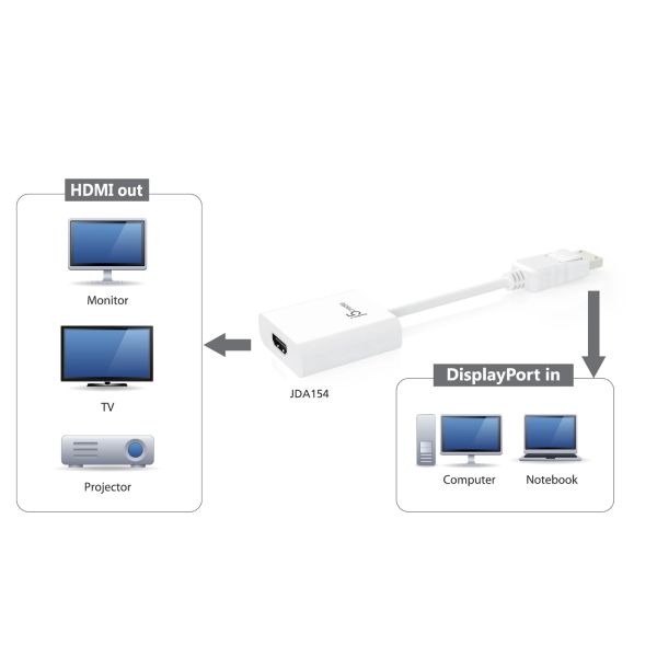 j5create JDA154 DisplayPort to HDMI Adapter White HDMI to DisplayPort adapter cable with JDA154 label, shown on a white background with arrows and labels indicating HDMI out to monitor/TV/projector and DisplayPort in to computer/notebook.