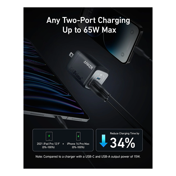 Anger Primo 2 USB-C to USB-C fast charging adapter shown with a laptop and smartphone on a dark background, featuring text highlighting up to 65W two-port charging and a 34% reduction in charging time.