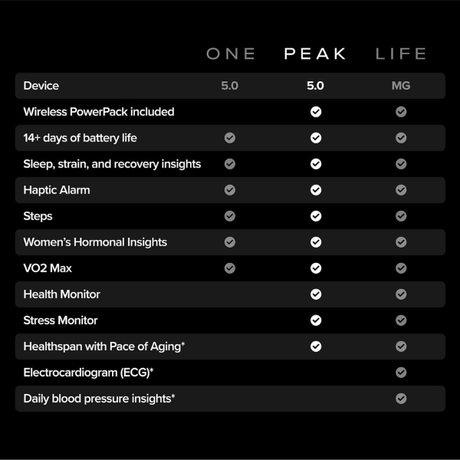 WHOOP 5.0 Peak Health and Fitness Tracker 12 Month Free Subscription - Black  Features  3 dokkan tech  