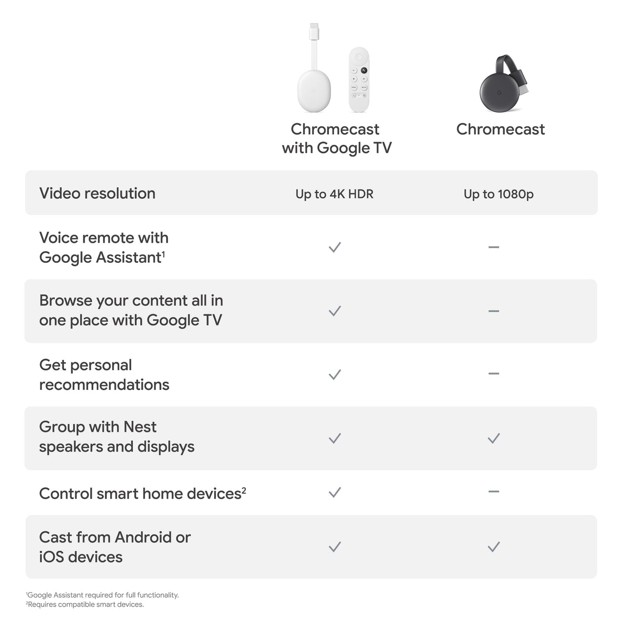 Google Chromecast With Google TV  - Watch Movies, Shows in 4K HDR - Snow
